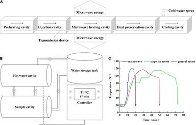 Quality changes of duck meat during thermal sterilization processing caused by microwave, stepwise retort, and general retort heating